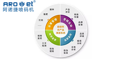 凯时喷码|农贸市场要建设产品溯源制度